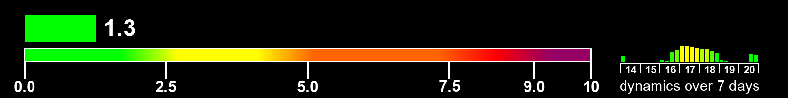 Solar activity index