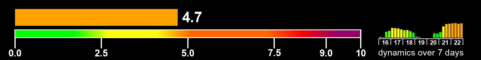 Solar activity index