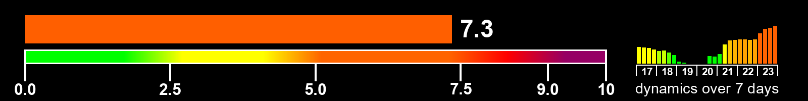 Solar activity index
