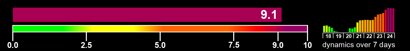 Solar activity index