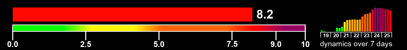 Solar activity index