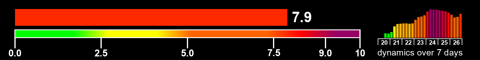 Solar activity index