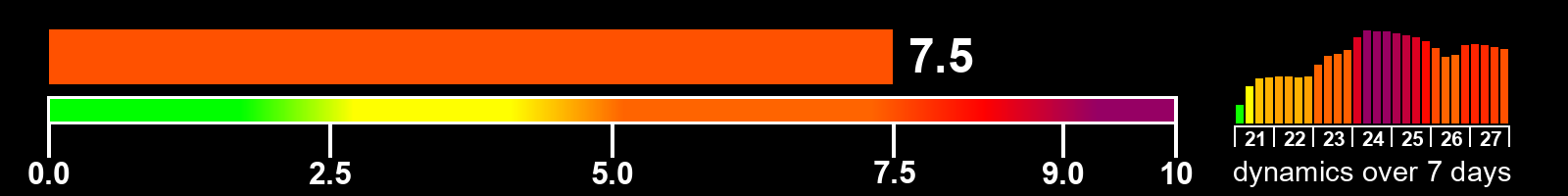 Solar activity index