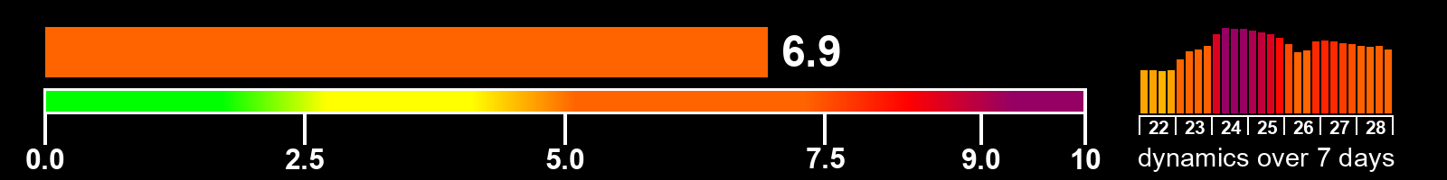 Solar activity index