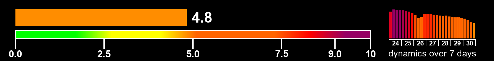 Solar activity index