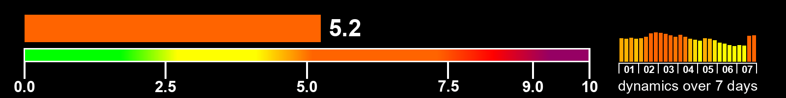 Solar activity index