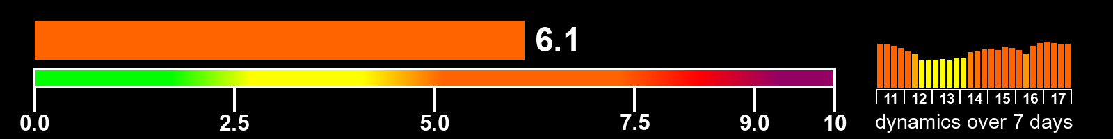 Solar activity index