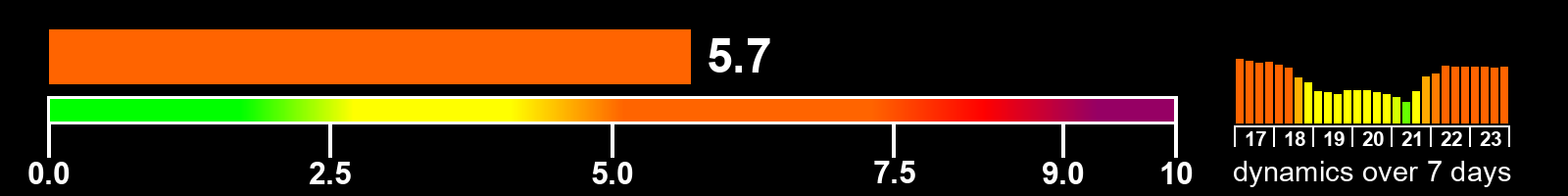 Solar activity index