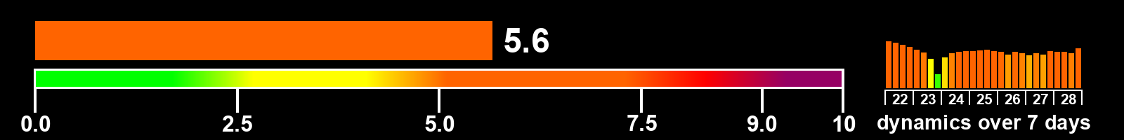 Solar activity index