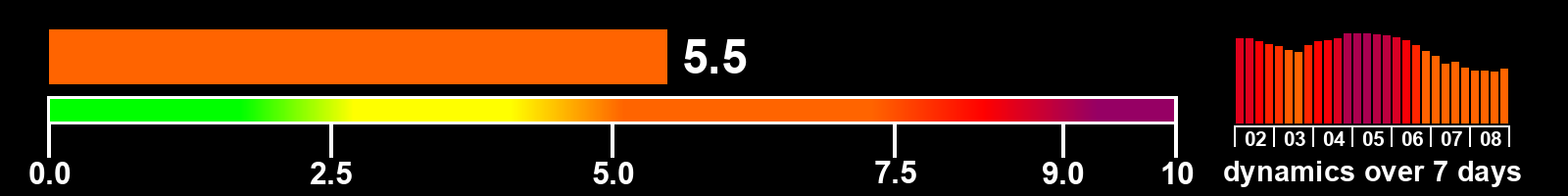 Solar activity index