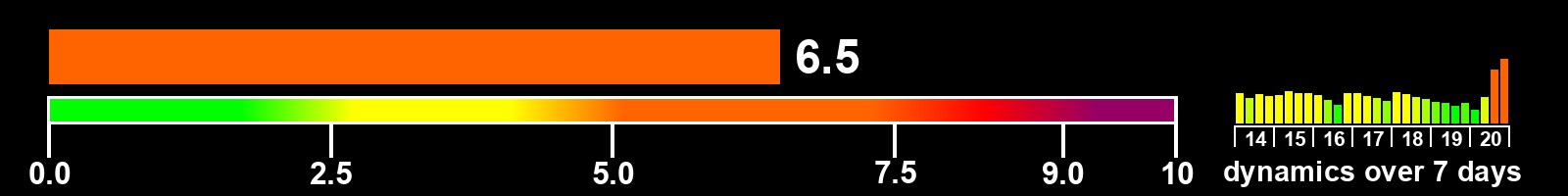 Solar activity index
