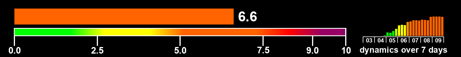 Solar activity index