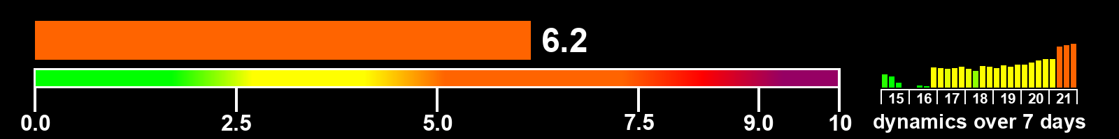 Solar activity index