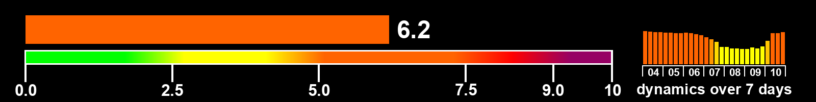 Solar activity index