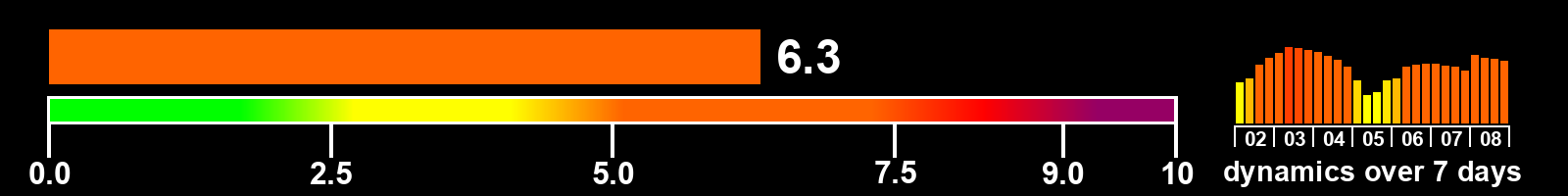 Solar activity index
