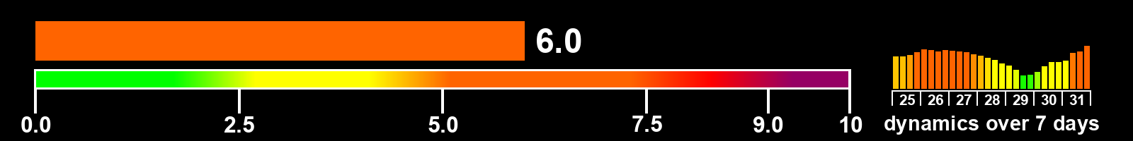Solar activity index