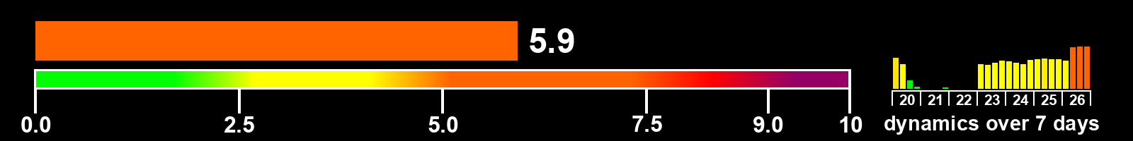 Solar activity index