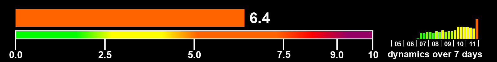 Solar activity index
