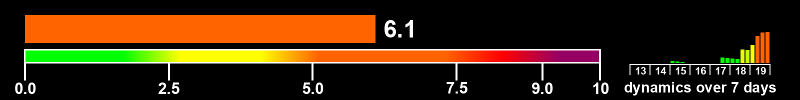 Solar activity index