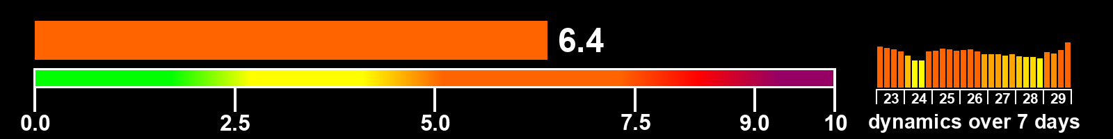 Solar activity index