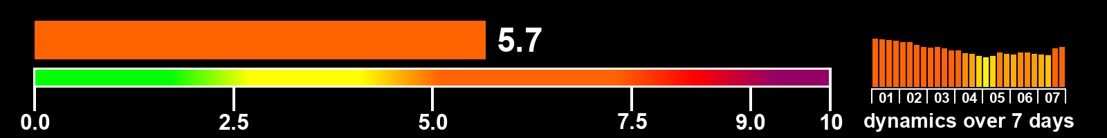 Solar activity index