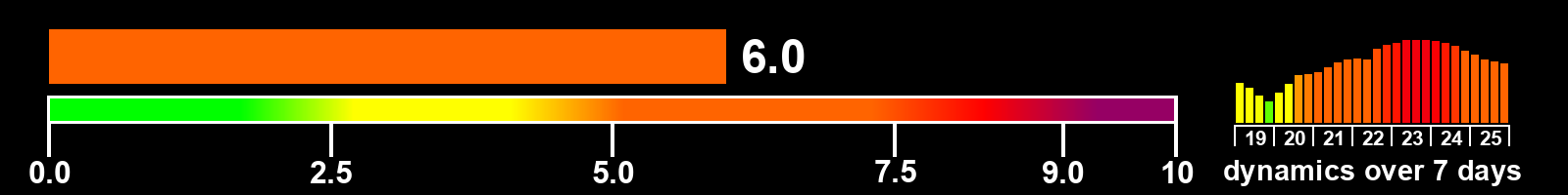 Solar activity index