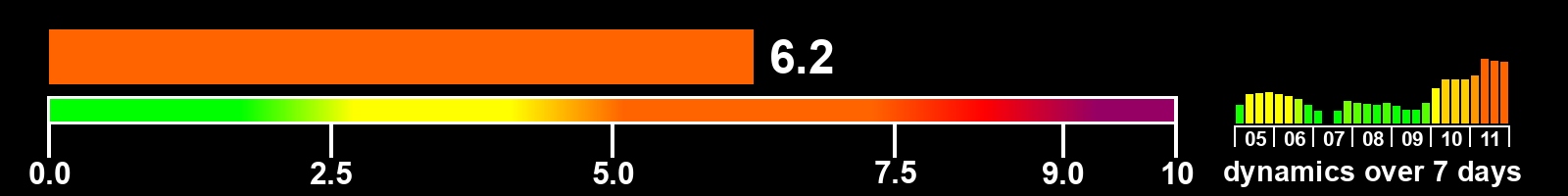 Solar activity index