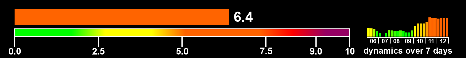 Solar activity index