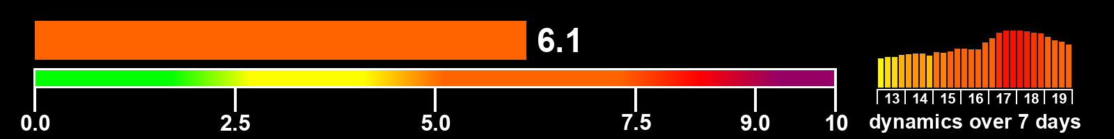 Solar activity index