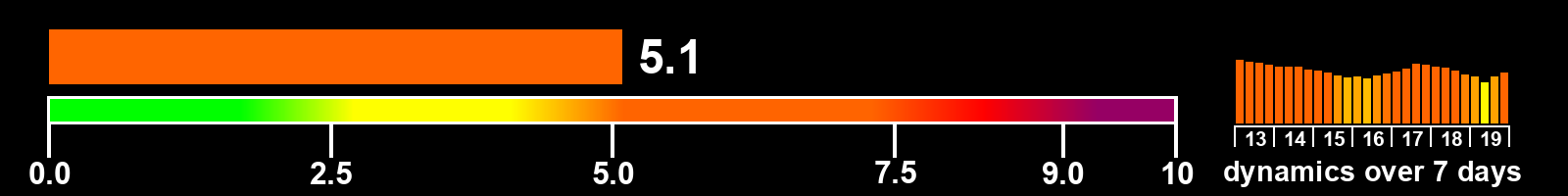 Solar activity index