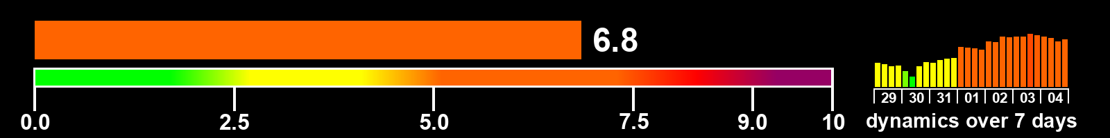 Solar activity index