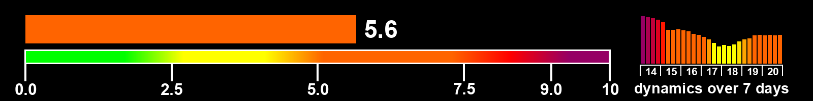 Solar activity index