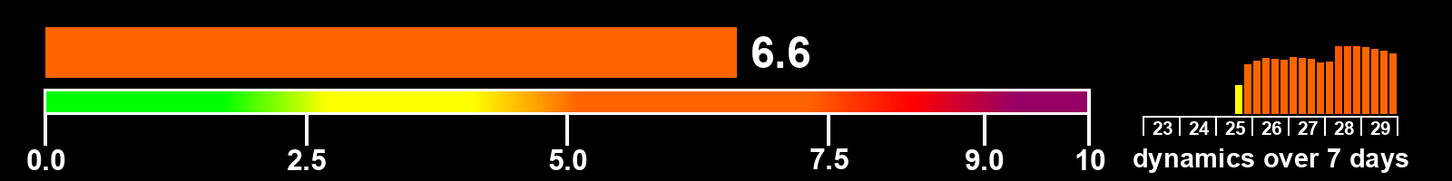 Solar activity index