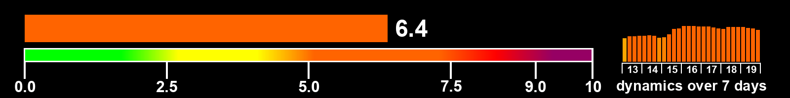 Solar activity index