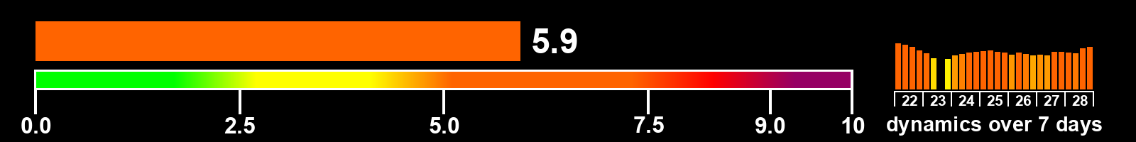 Solar activity index