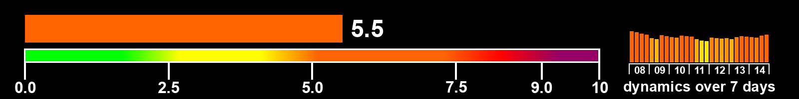 Solar activity index