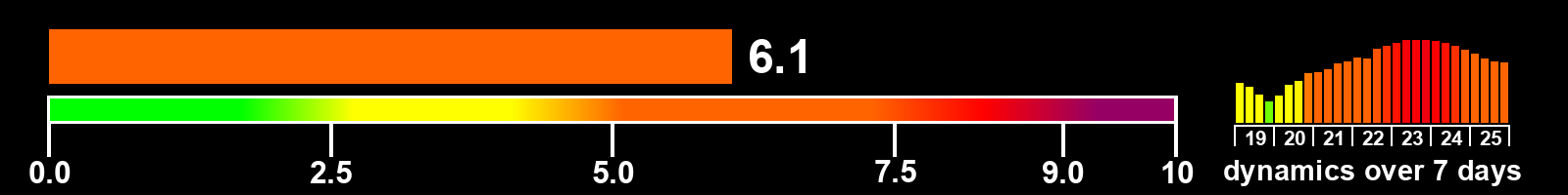 Solar activity index