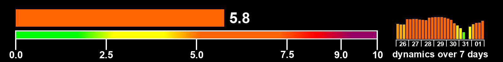 Solar activity index