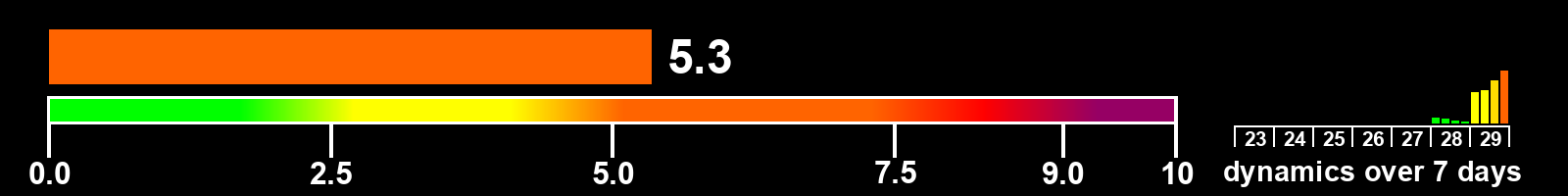 Solar activity index