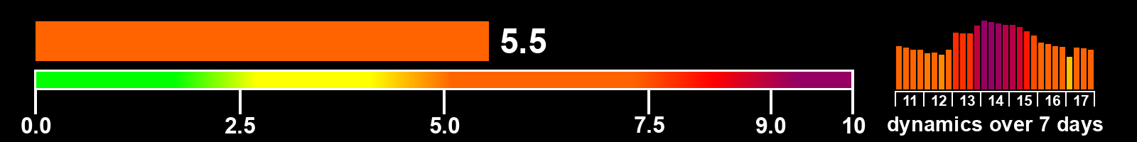 Solar activity index