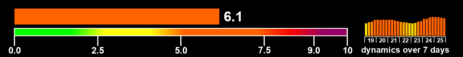 Solar activity index
