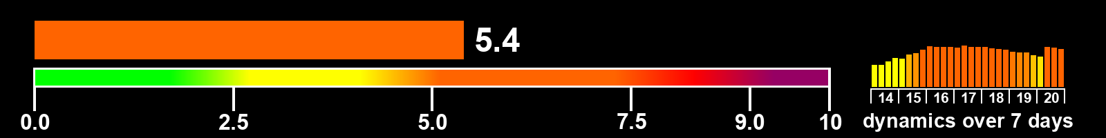 Solar activity index