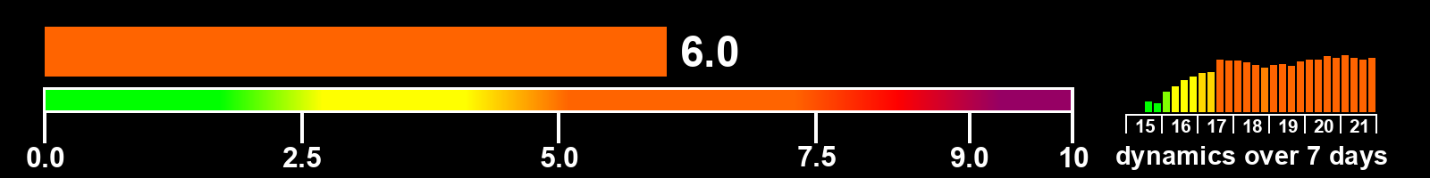 Solar activity index