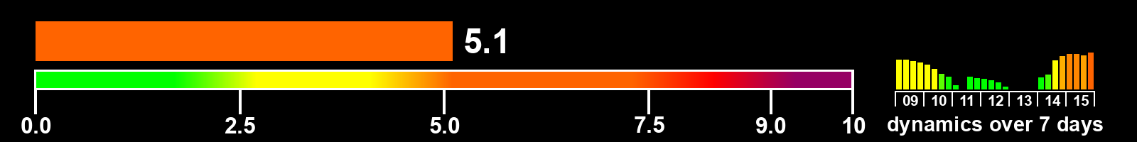 Solar activity index