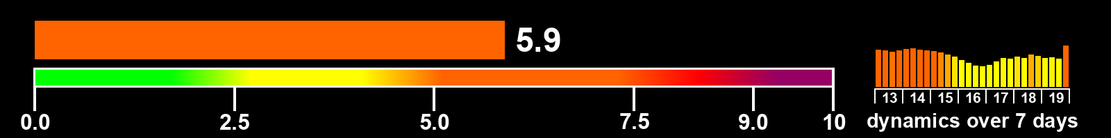Solar activity index