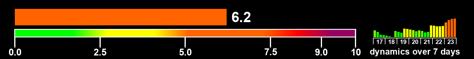 Solar activity index