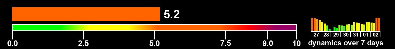 Solar activity index