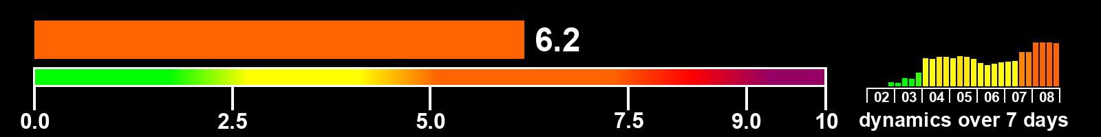 Solar activity index