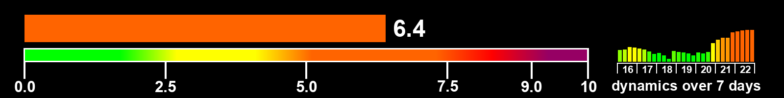 Solar activity index