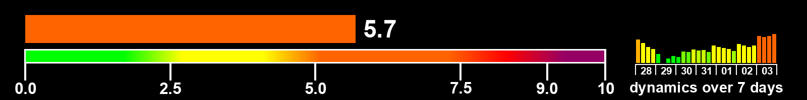 Solar activity index